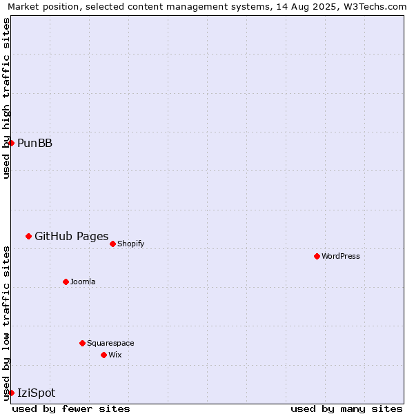 Market position of GitHub Pages vs. PunBB vs. IziSpot