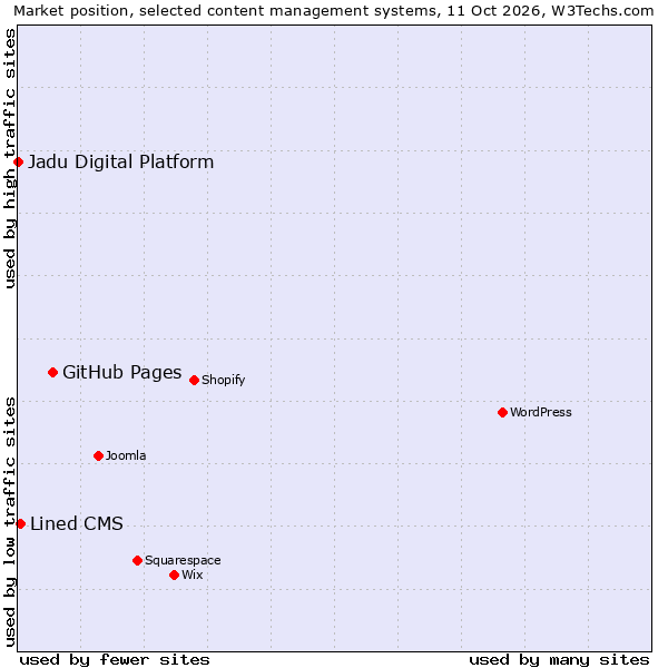 Market position of GitHub Pages vs. Lined CMS vs. Jadu Digital Platform