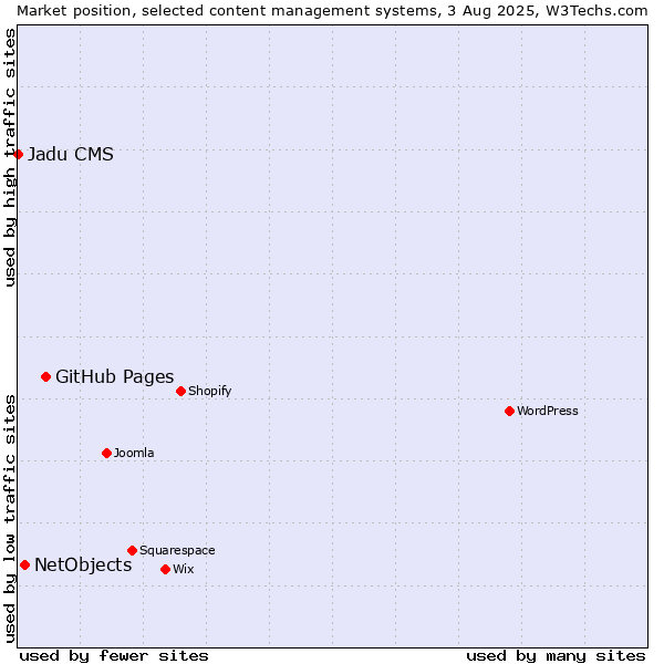 Market position of GitHub Pages vs. NetObjects vs. Jadu CMS