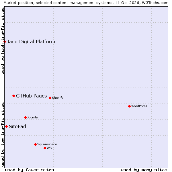 Market position of GitHub Pages vs. SitePad vs. Jadu Digital Platform