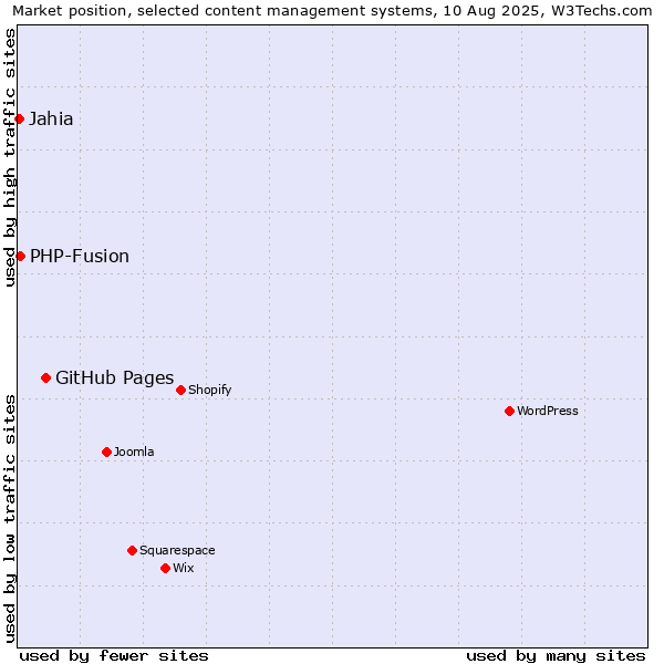 Market position of GitHub Pages vs. PHP-Fusion vs. Jahia