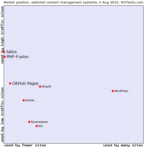 Market position of GitHub Pages vs. PHP-Fusion vs. Jalios
