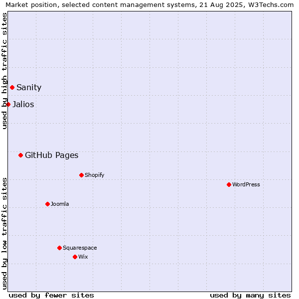Market position of GitHub Pages vs. Sanity vs. Jalios