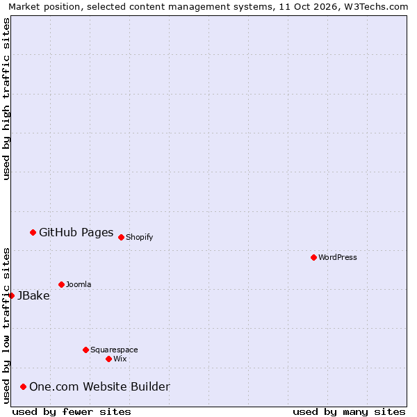 Market position of GitHub Pages vs. One.com Website Builder vs. JBake
