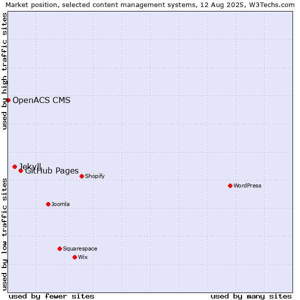 Market position of GitHub Pages vs. Jekyll vs. OpenACS CMS