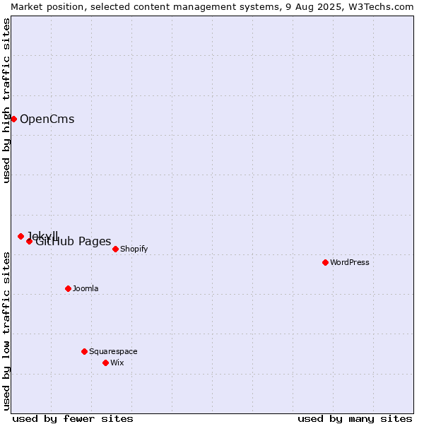 Market position of GitHub Pages vs. Jekyll vs. OpenCms