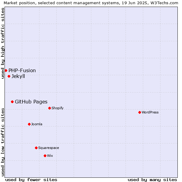 Market position of GitHub Pages vs. Jekyll vs. PHP-Fusion