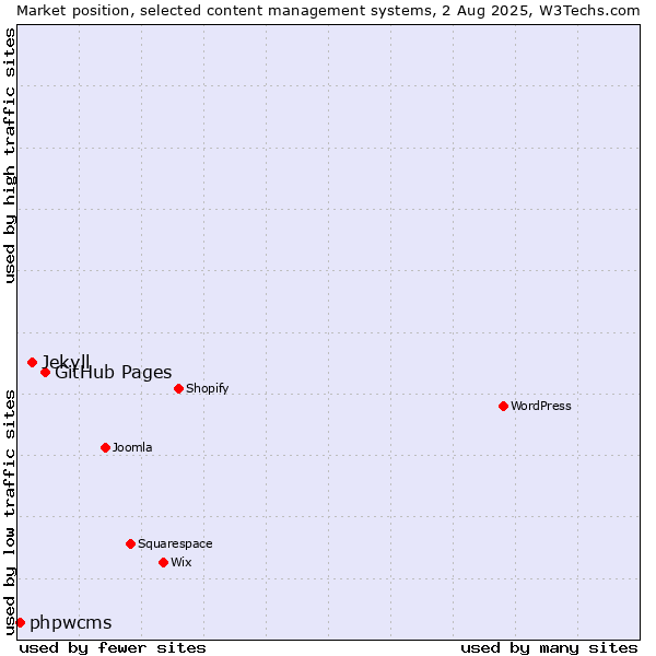 Market position of GitHub Pages vs. Jekyll vs. phpwcms