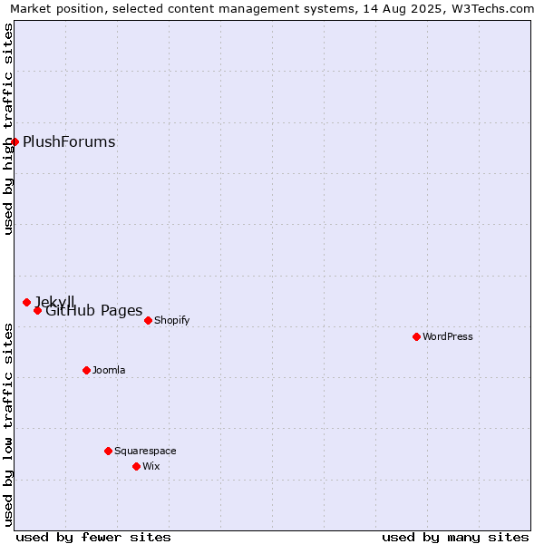 Market position of GitHub Pages vs. Jekyll vs. PlushForums