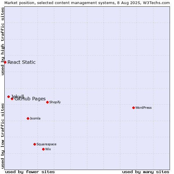 Market position of GitHub Pages vs. Jekyll vs. React Static
