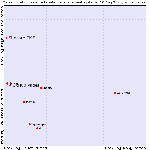 Market position of GitHub Pages vs. Jekyll vs. Sitecore CMS
