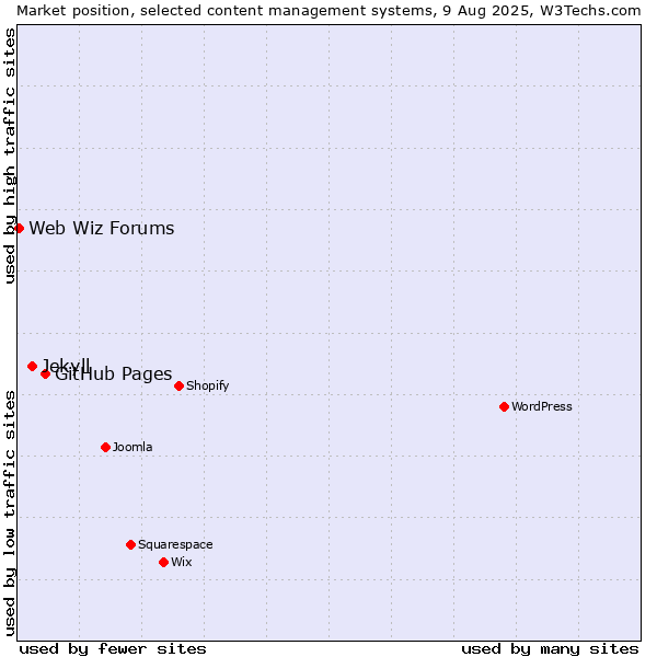 Market position of GitHub Pages vs. Jekyll vs. Web Wiz Forums