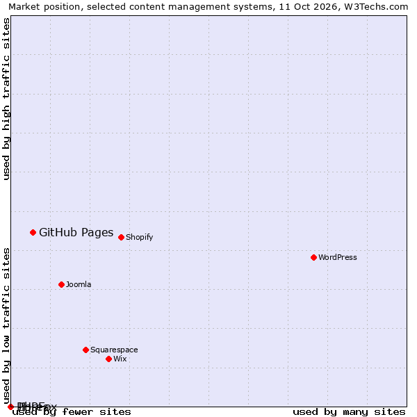 Market position of GitHub Pages vs. PHPFox vs. Jibres