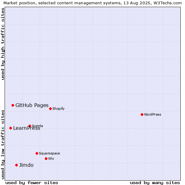 Market position of Jimdo vs. GitHub Pages vs. LearnPress