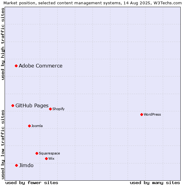 Market position of Jimdo vs. Adobe Commerce vs. GitHub Pages