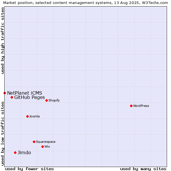 Market position of Jimdo vs. GitHub Pages vs. NetPlanet iCMS