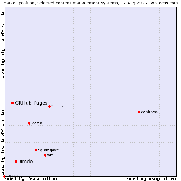 Market position of Jimdo vs. GitHub Pages vs. PHPFox
