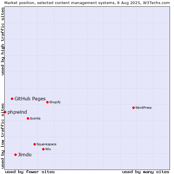 Market position of Jimdo vs. GitHub Pages vs. phpwind