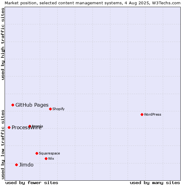 Market position of Jimdo vs. GitHub Pages vs. ProcessWire