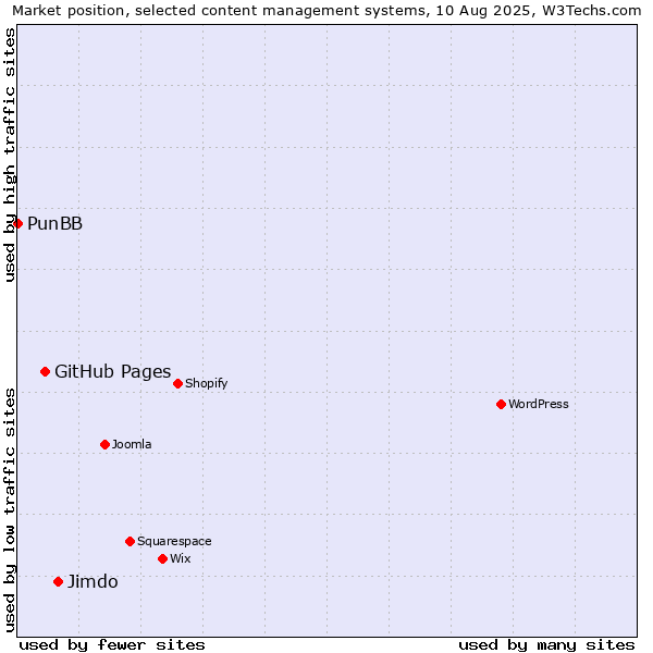 Market position of Jimdo vs. GitHub Pages vs. PunBB