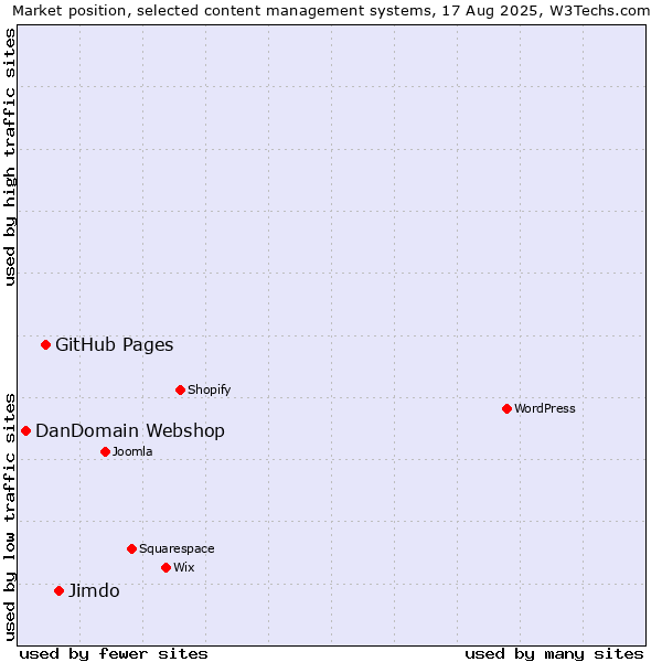 Market position of Jimdo vs. GitHub Pages vs. DanDomain Webshop