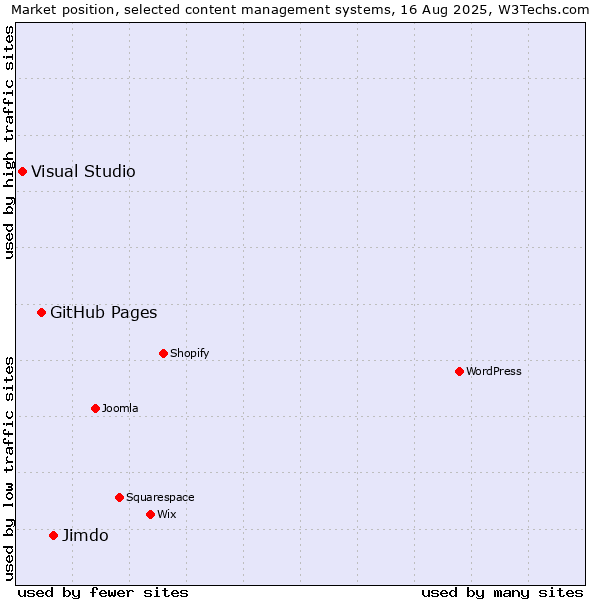 Market position of Jimdo vs. GitHub Pages vs. Visual Studio