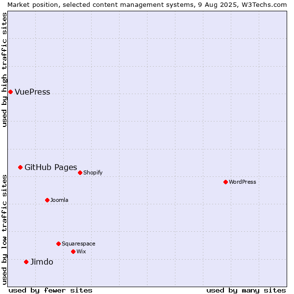 Market position of Jimdo vs. GitHub Pages vs. VuePress