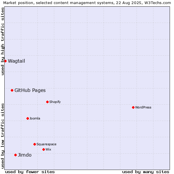 Market position of Jimdo vs. GitHub Pages vs. Wagtail