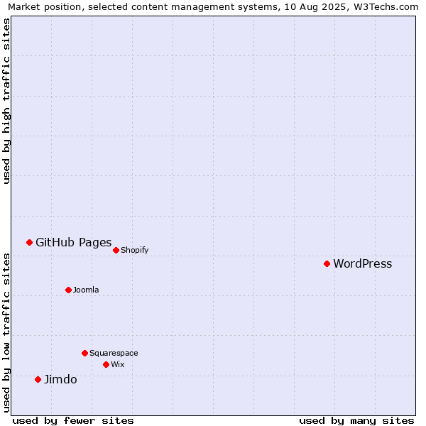 Market position of WordPress vs. Jimdo vs. GitHub Pages