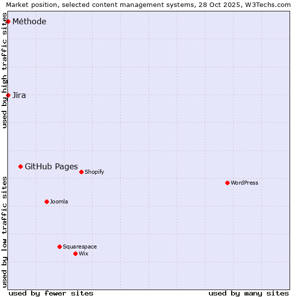 Market position of GitHub Pages vs. Jira vs. Méthode