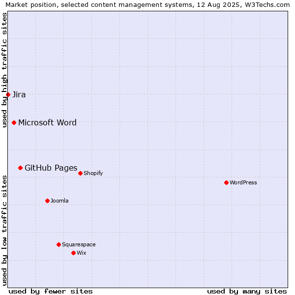 Market position of GitHub Pages vs. Microsoft Word vs. Jira