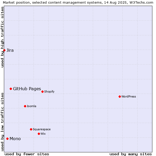 Market position of GitHub Pages vs. Mono vs. Jira