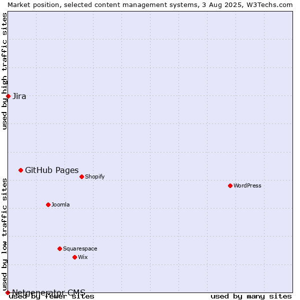 Market position of GitHub Pages vs. Jira vs. Netgenerator CMS