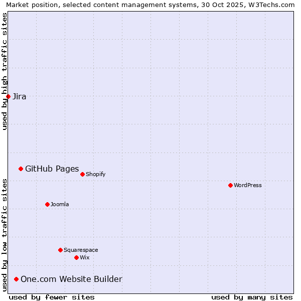 Market position of GitHub Pages vs. One.com Website Builder vs. Jira