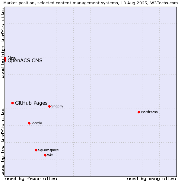 Market position of GitHub Pages vs. Jira vs. OpenACS CMS