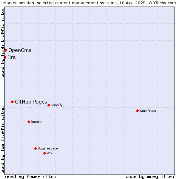 Market position of GitHub Pages vs. OpenCms vs. Jira