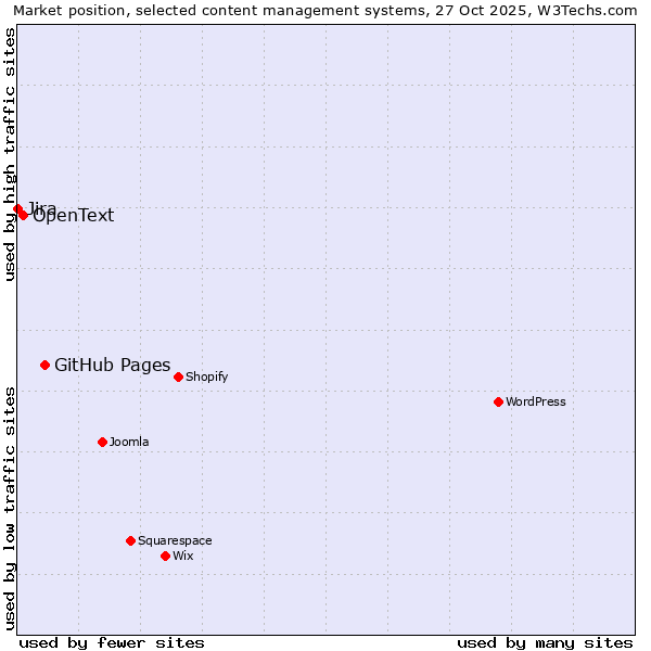 Market position of GitHub Pages vs. OpenText vs. Jira