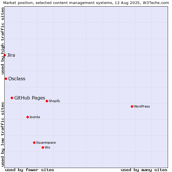 Market position of GitHub Pages vs. Osclass vs. Jira