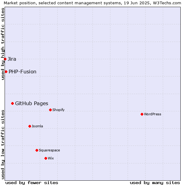 Market position of GitHub Pages vs. PHP-Fusion vs. Jira