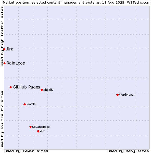 Market position of GitHub Pages vs. RainLoop vs. Jira