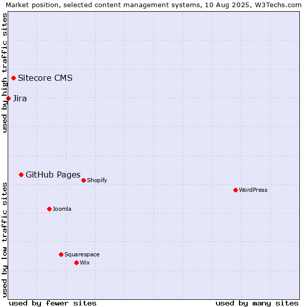 Market position of GitHub Pages vs. Sitecore CMS vs. Jira
