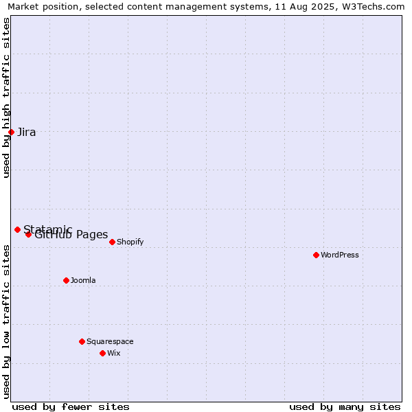 Market position of GitHub Pages vs. Statamic vs. Jira