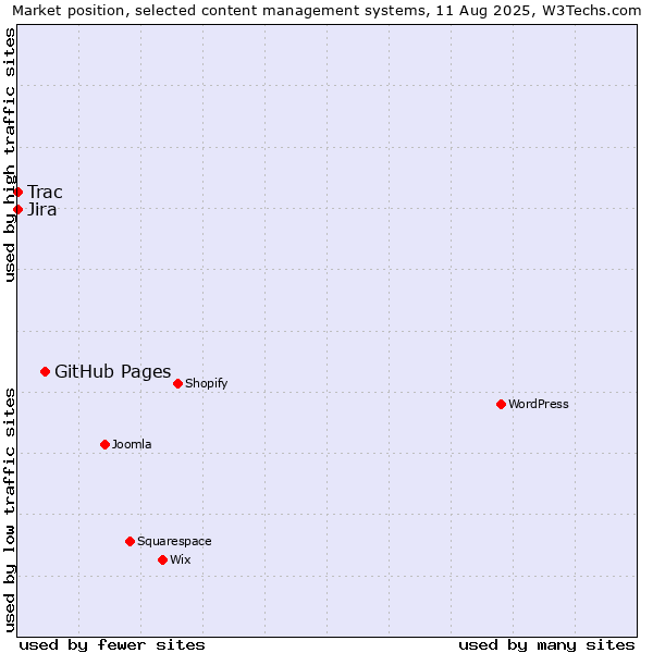 Market position of GitHub Pages vs. Jira vs. Trac