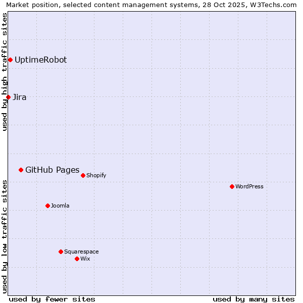 Market position of GitHub Pages vs. UptimeRobot vs. Jira