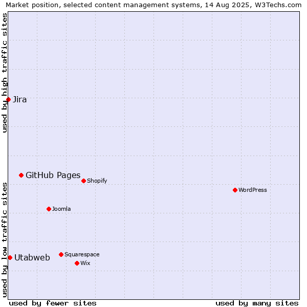 Market position of GitHub Pages vs. Utabweb vs. Jira