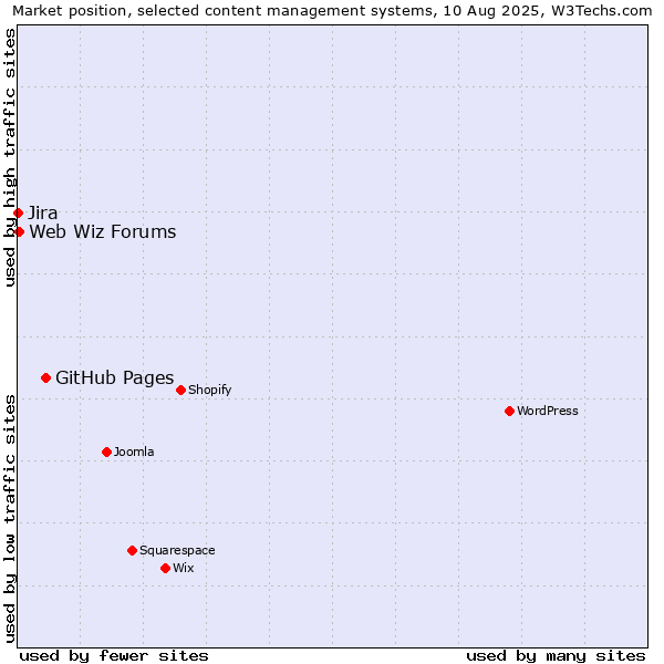 Market position of GitHub Pages vs. Web Wiz Forums vs. Jira
