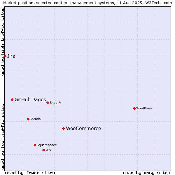 Market position of WooCommerce vs. GitHub Pages vs. Jira