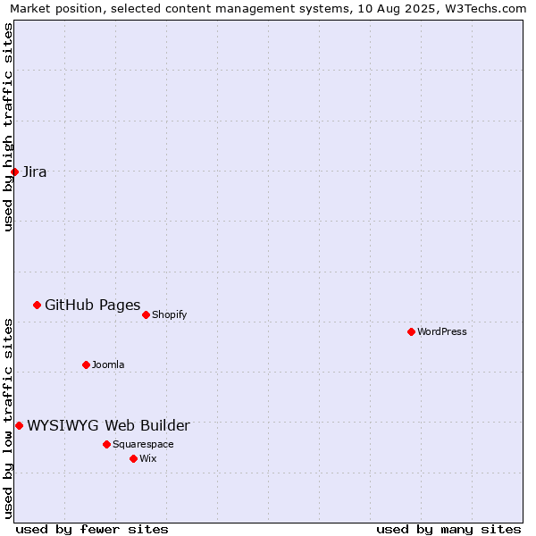 Market position of GitHub Pages vs. WYSIWYG Web Builder vs. Jira