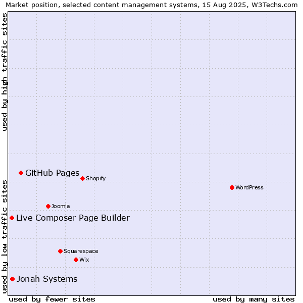 Market position of GitHub Pages vs. Jonah Systems vs. Live Composer Page Builder