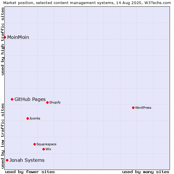 Market position of GitHub Pages vs. Jonah Systems vs. MoinMoin